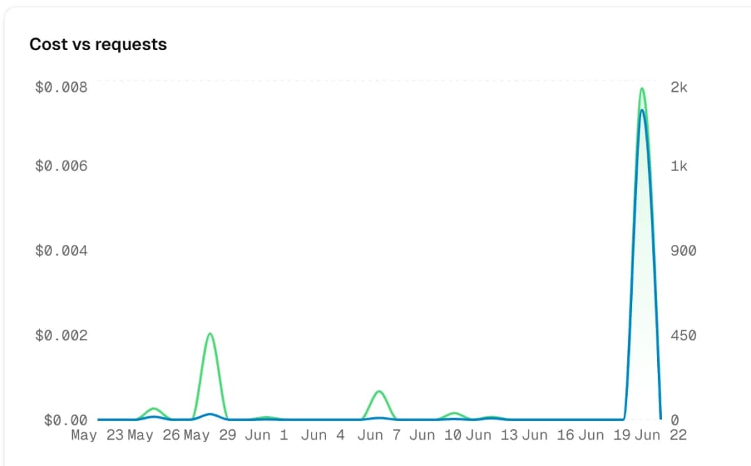 NemoRouter dashboard — cost vs usage analytics: daily spend plotted against request volume