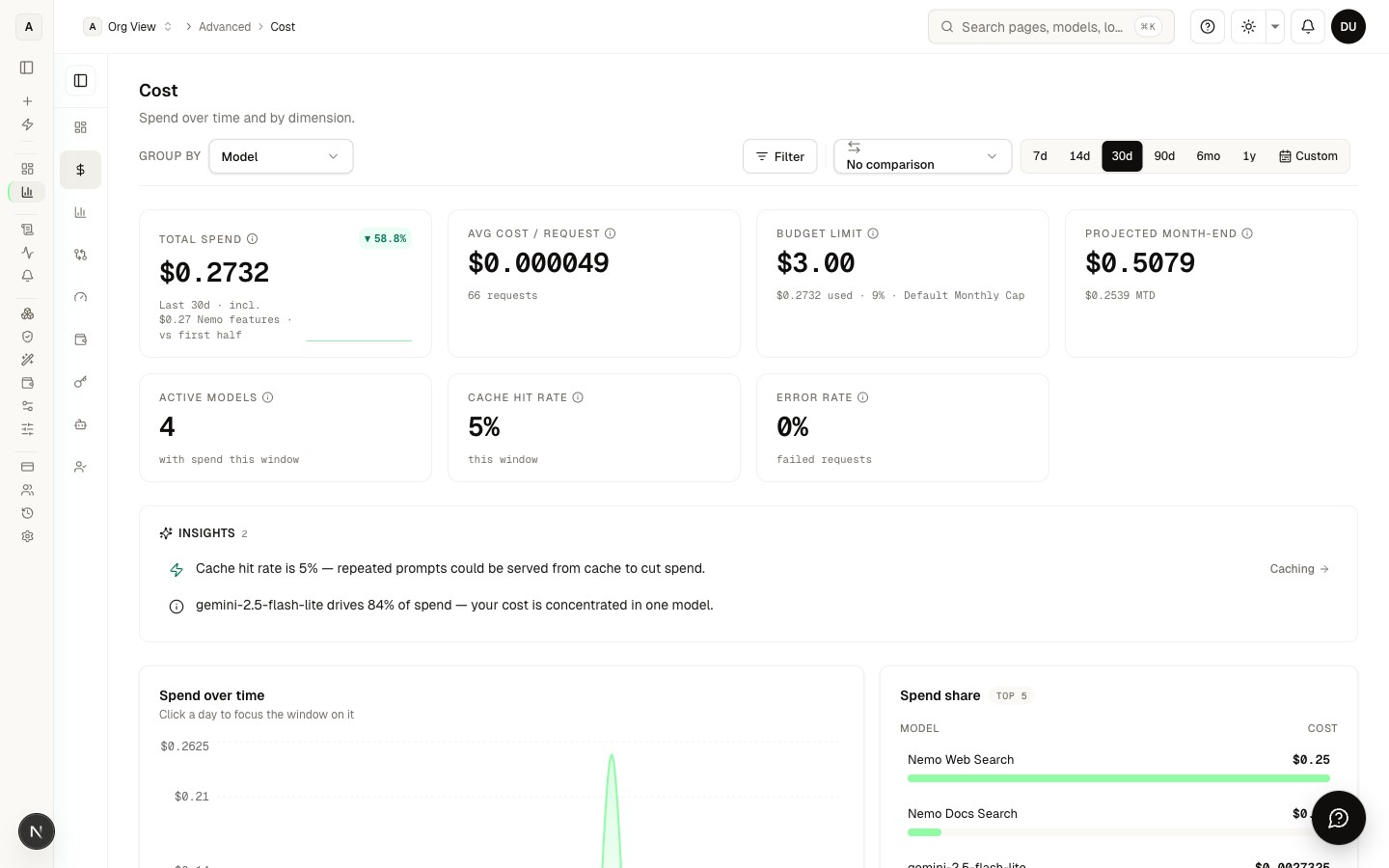 Analytics dashboard — spend and usage at a glance