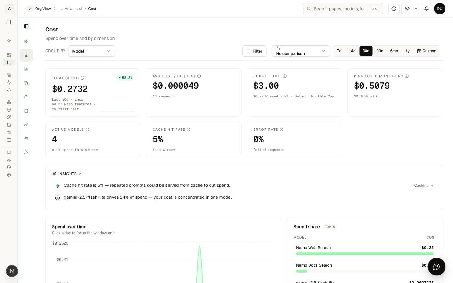 Analytics dashboard — spend and usage at a glance