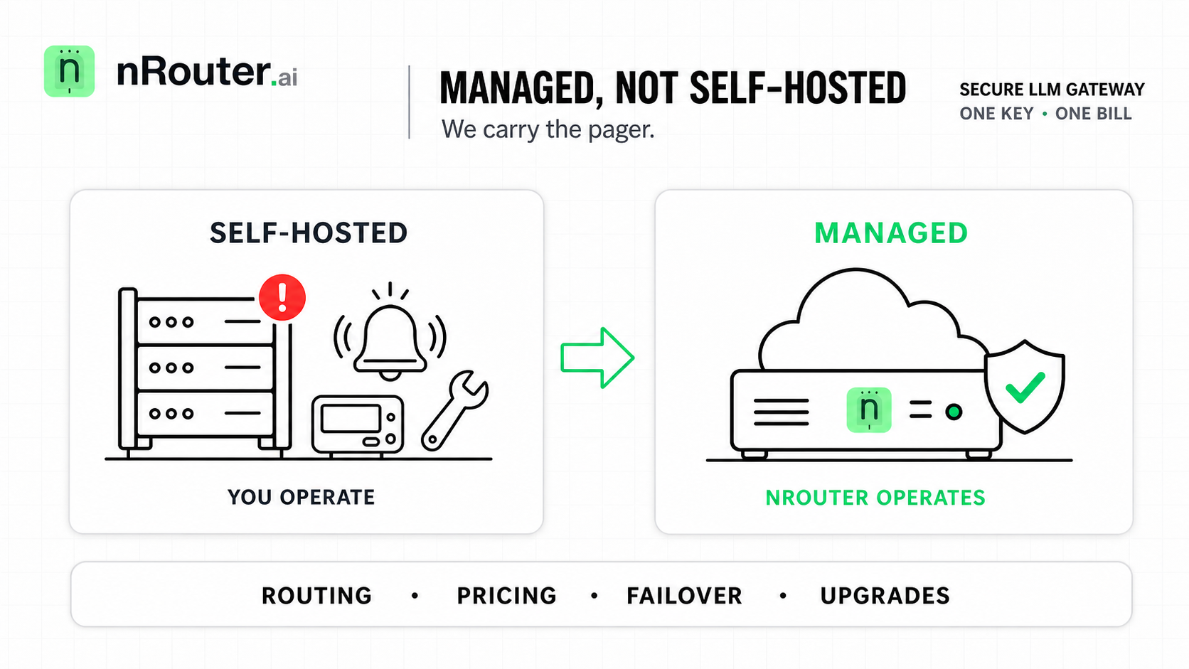 Managed LLM Gateway vs Self-Hosted: Why We Carry the Pager