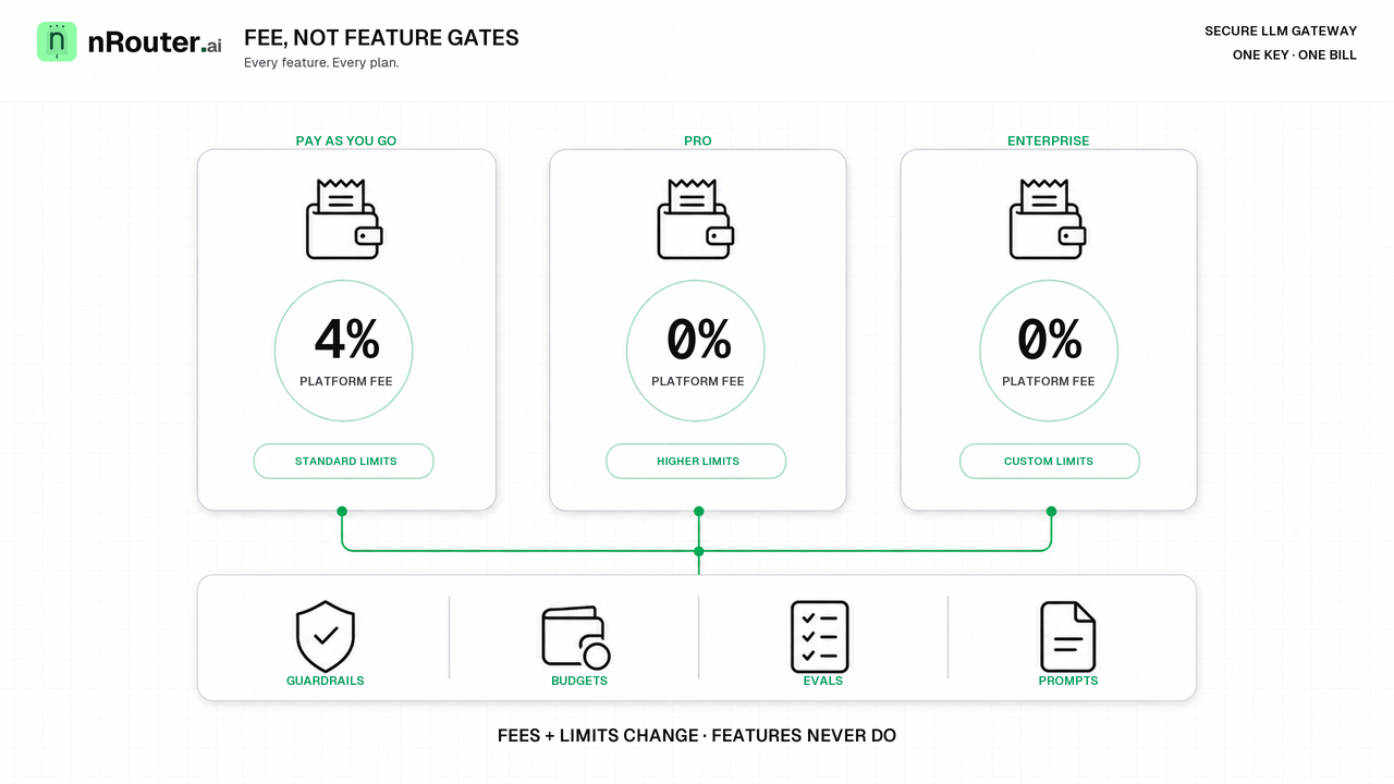 Every Feature on Every Plan: We Charge a Fee, Not a Gate
