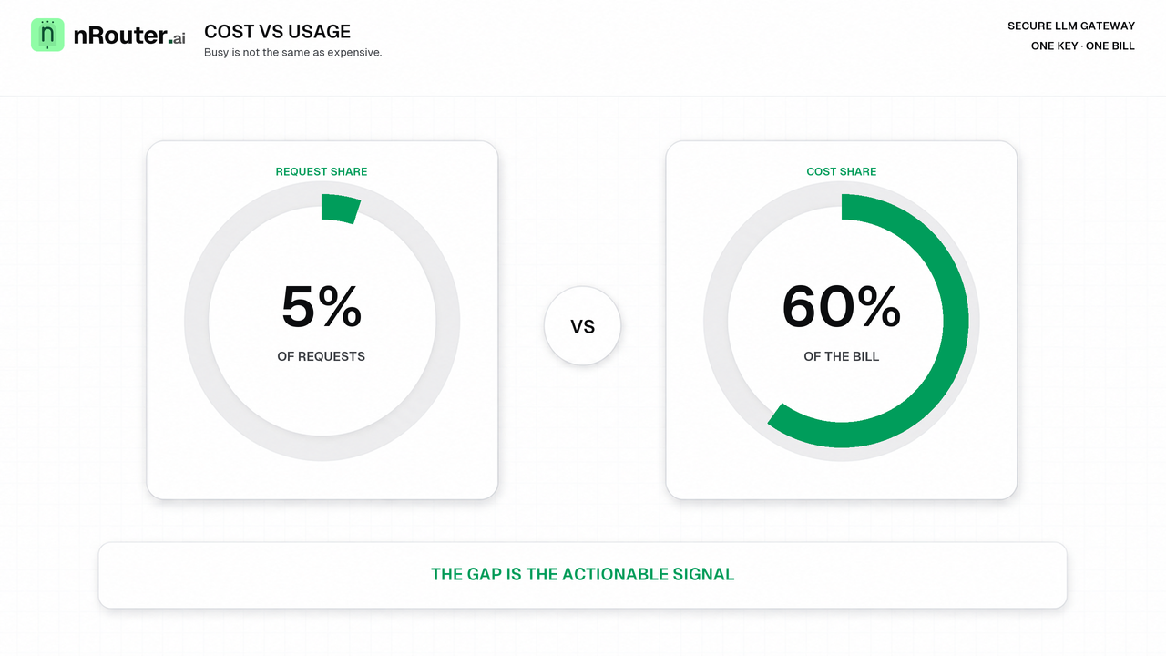 5% of Requests, 60% of the Bill: Reading Cost Against Usage
