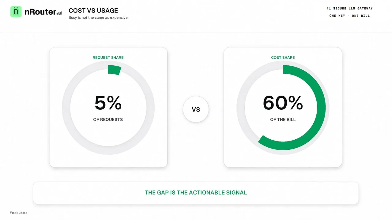 5% of Requests, 60% of the Bill: Reading Cost Against Usage