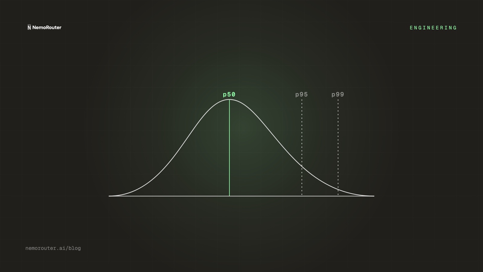 Measuring Real LLM Latency: p50, p95, and p99