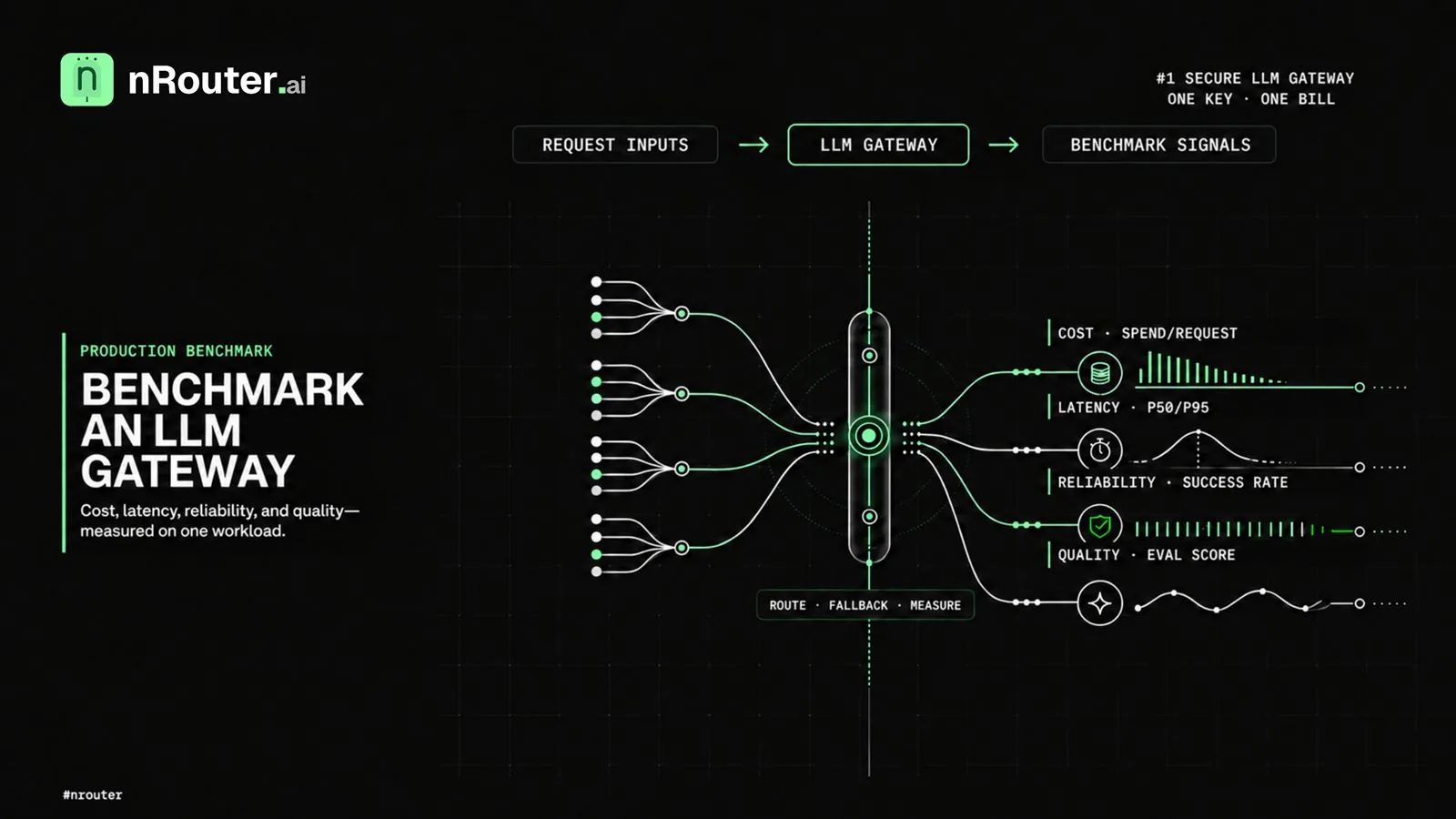 How to Benchmark an LLM Gateway in Production: Cost, Latency, Reliability, and Quality