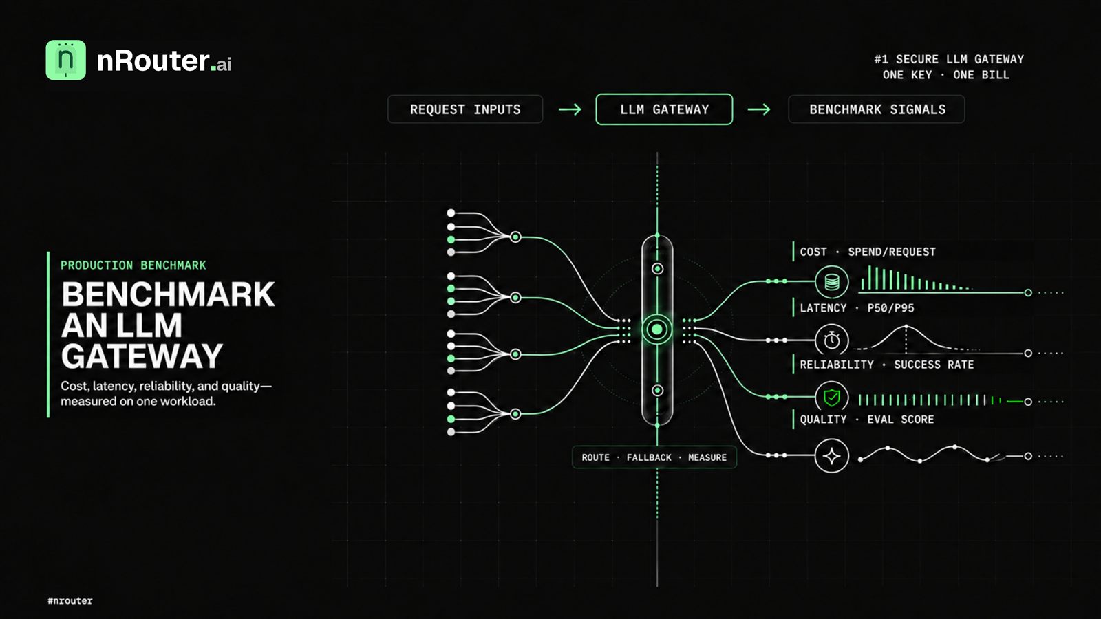 How to Benchmark an LLM Gateway in Production: Cost, Latency, Reliability, and Quality