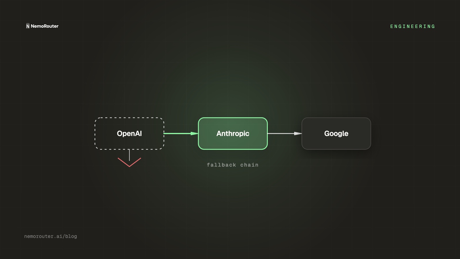 Provider Fallback Chains: Surviving an OpenAI Outage