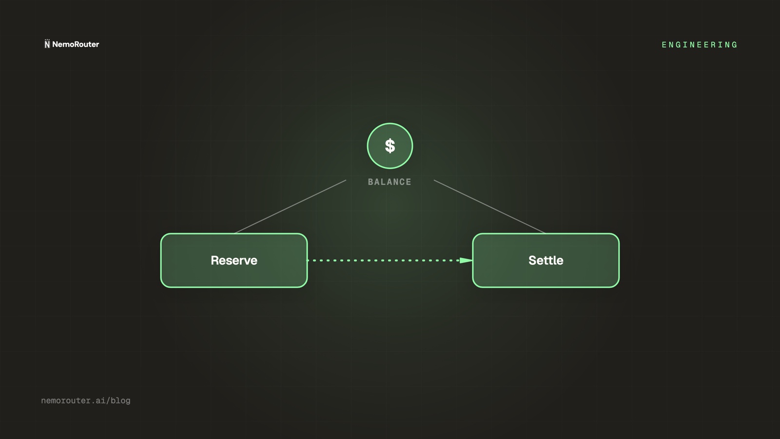Reserve-and-Settle: Never Overspend a Credit Balance