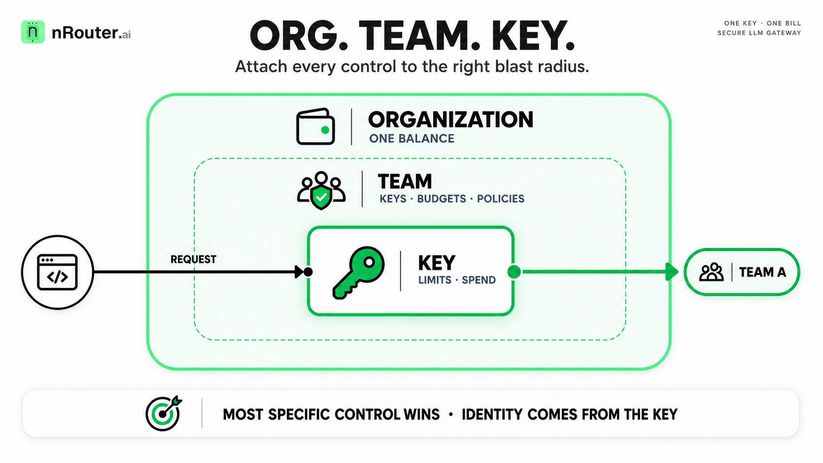 Org, Team, Member: Scoping Keys, Budgets, Guardrails