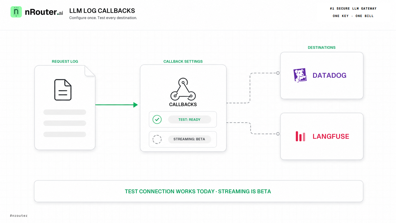 Set Up LLM Log Callbacks: Datadog, Langfuse, S3, Slack