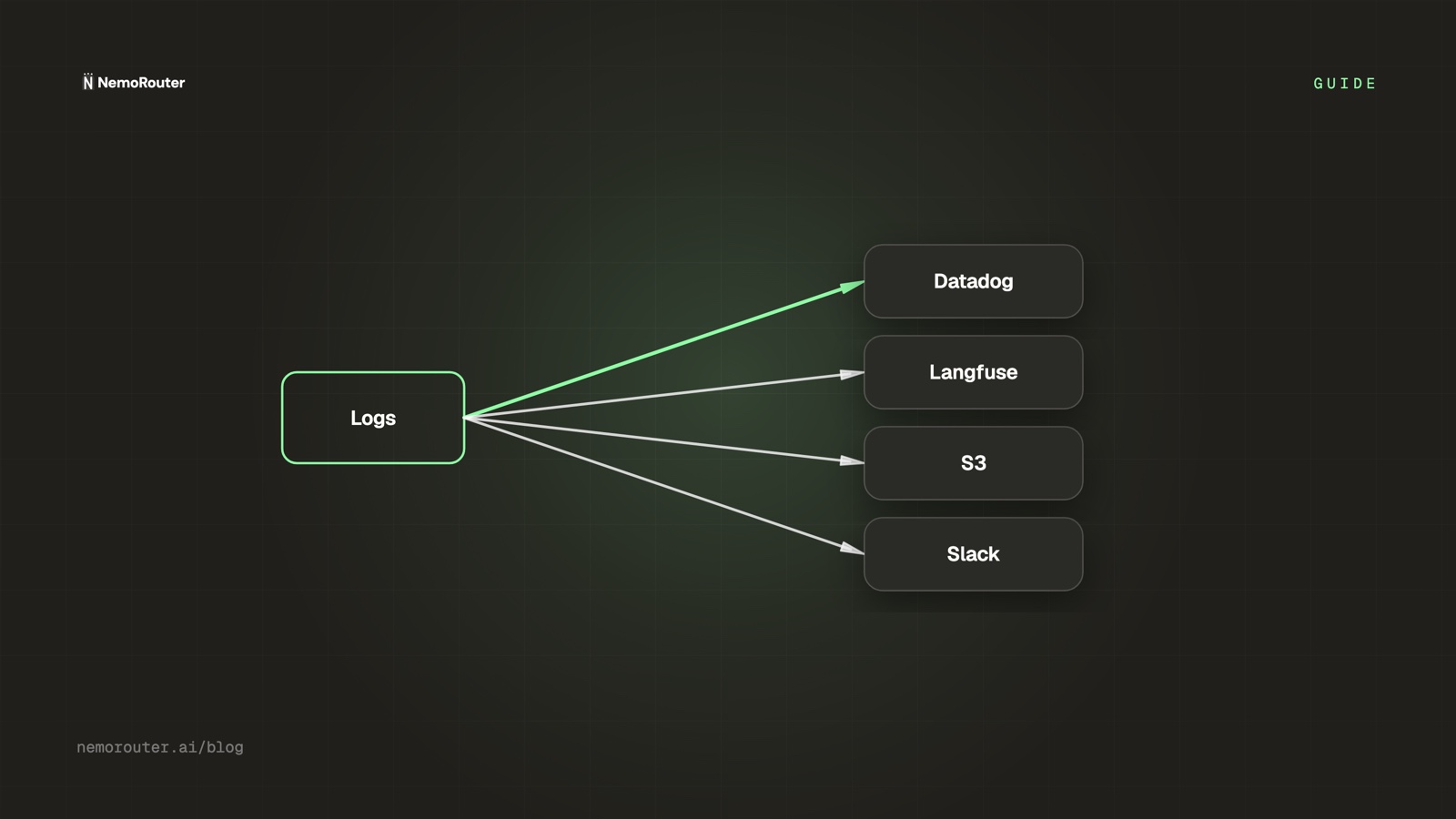 Forward LLM Logs to Datadog, Langfuse, S3, and Slack