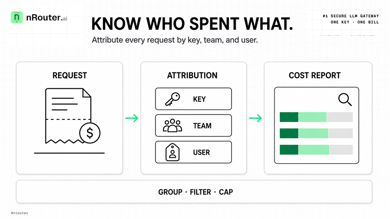 LLM Cost Attribution: Keys, Teams, and the user Field