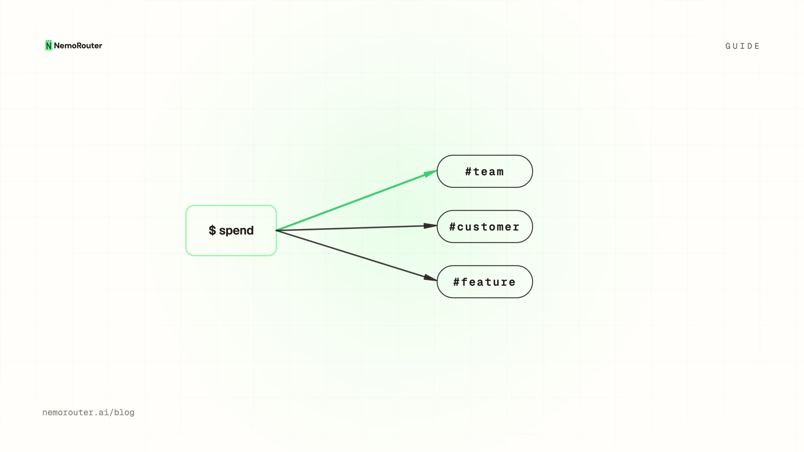 Attribute LLM Spend by Team, Customer, and Feature