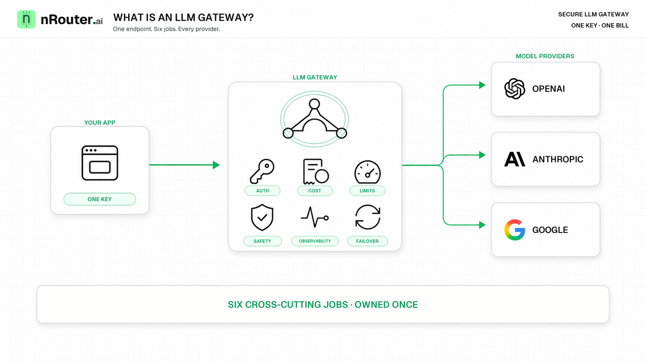 What Is an LLM Gateway? The Six Jobs It Takes Off Your Code