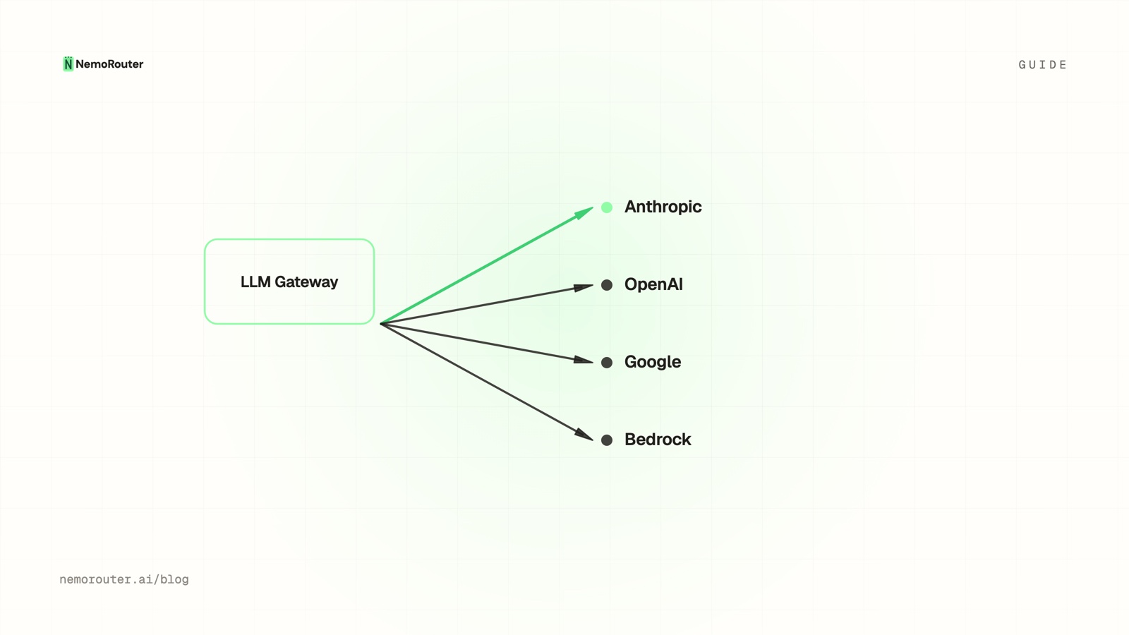 What Is an LLM Gateway? A 2026 Primer