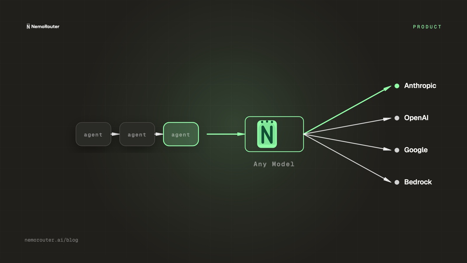 NemoRouter for Agentic Workflows: One Gateway, Any Model