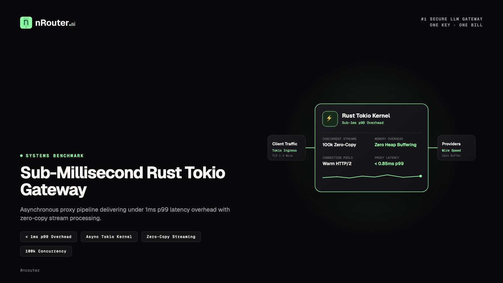 nRouter Sets New AI Gateway Speed Benchmark with Sub-Millisecond p99 Overhead Powered by Pure Rust Engine